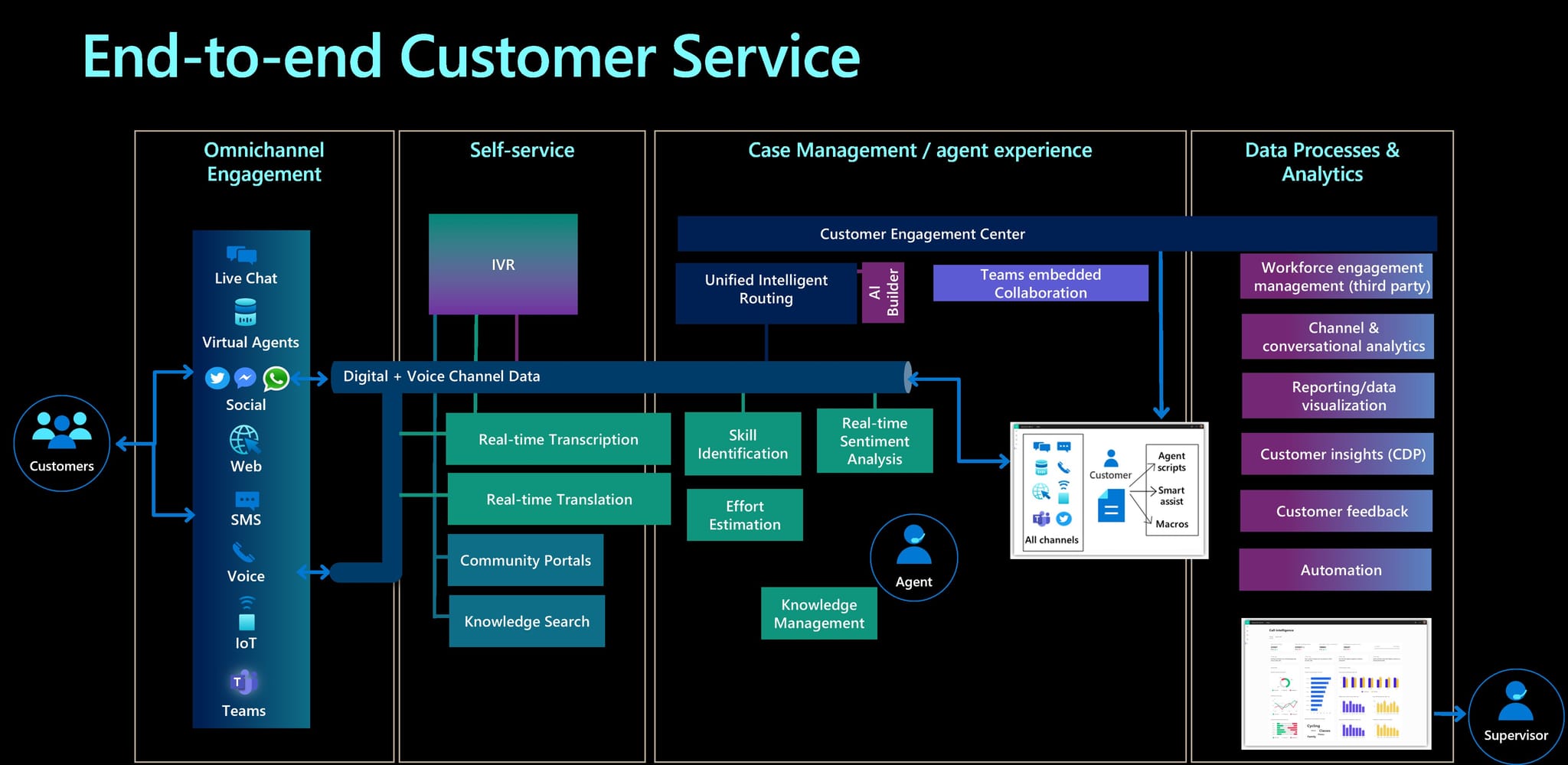 Customer Service End to End Process
